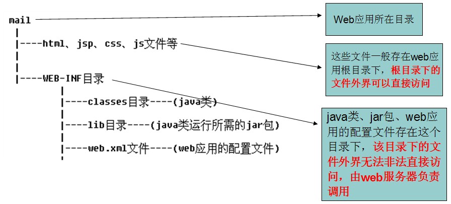 Tomcat������ �����벿����  ѧϰ�ʼ�