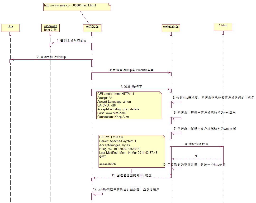 Tomcat������ �����벿����  ѧϰ�ʼ�