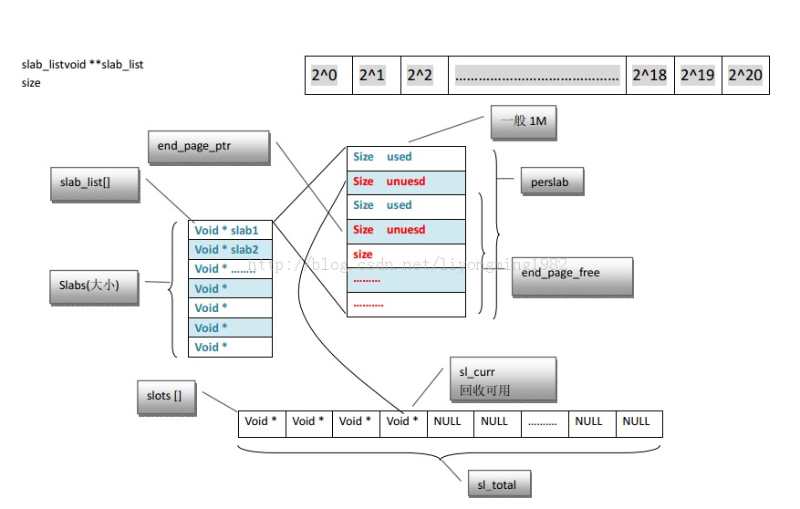 slabs �ڴ洢������ԭ��