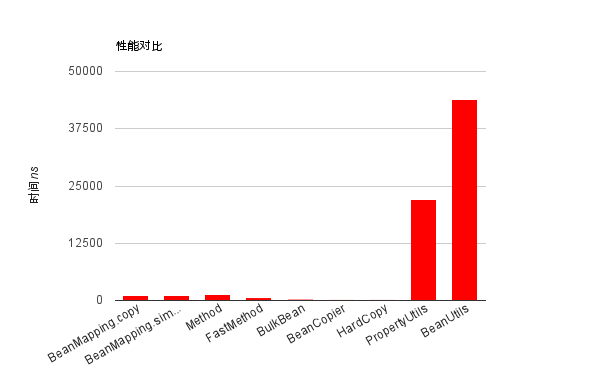 С����Ҳ���˸�����:BeanMapping(���Կ���)