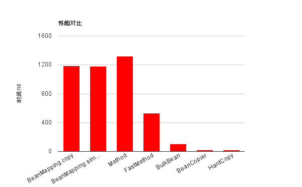 С����Ҳ���˸�����:BeanMapping(���Կ���)