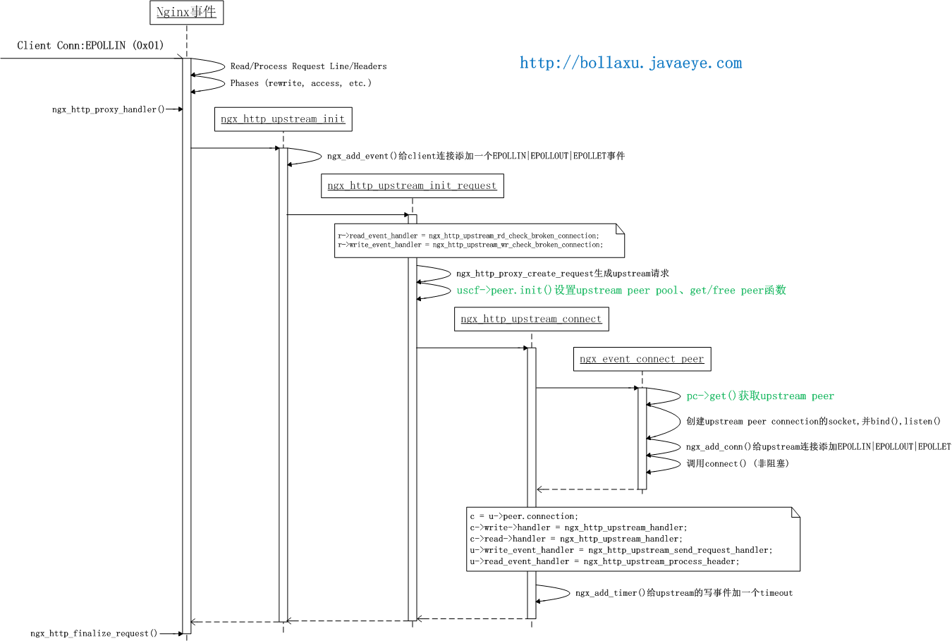 Nginx��upstreamģ����������(��)
