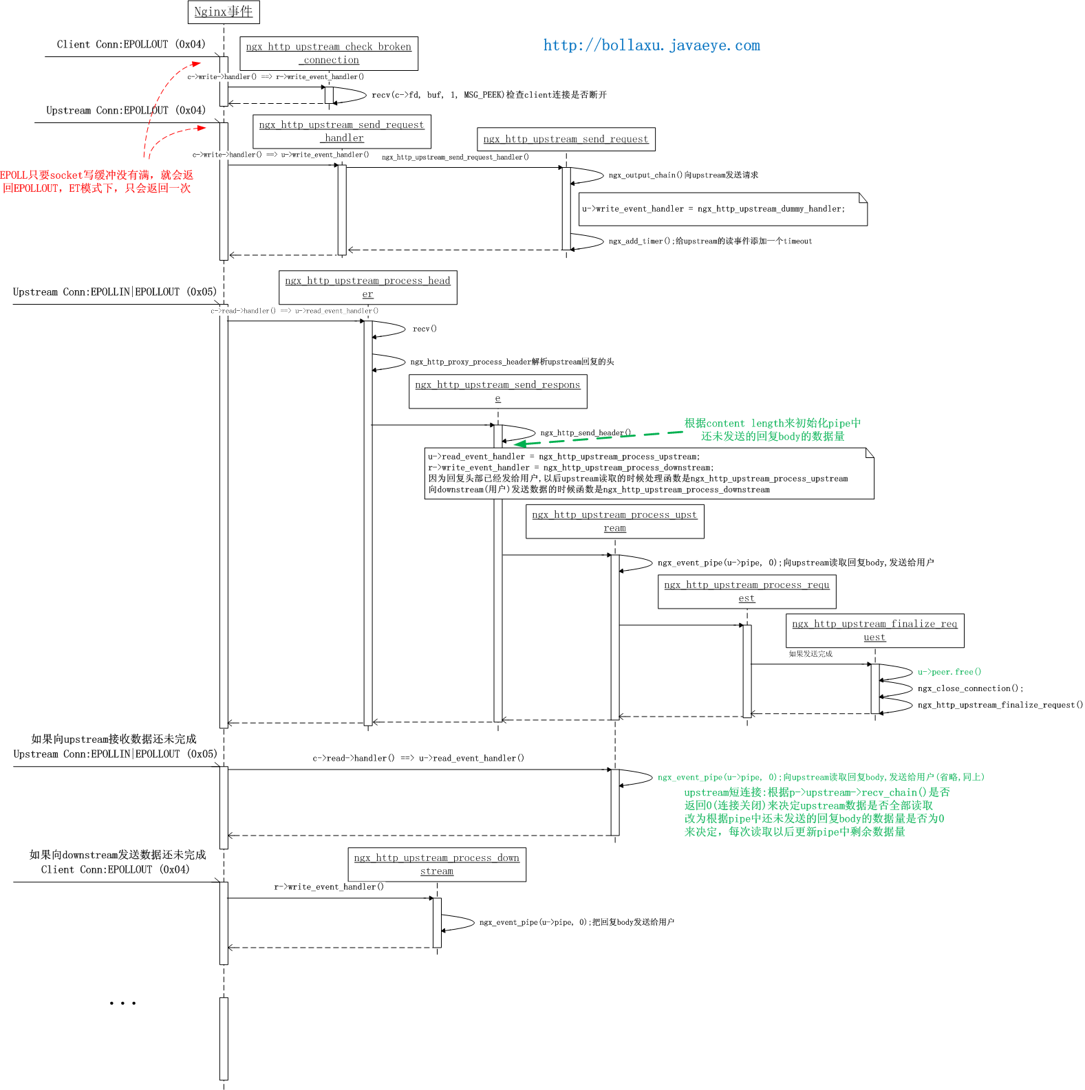 Nginx��upstreamģ����������(��)