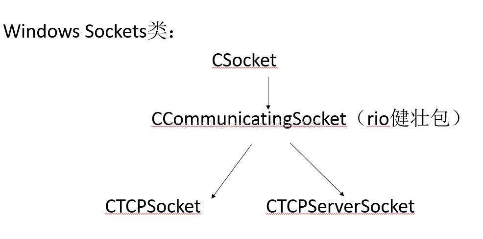 �Գּ�ʱͨ��ϵͳ��socket�����̣�4��