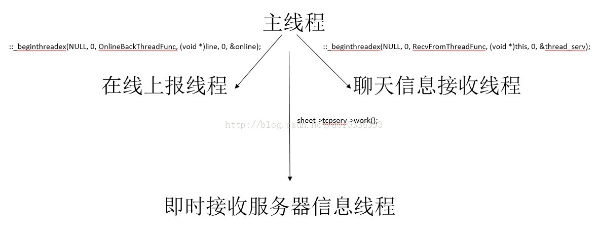 �Գּ�ʱͨ��ϵͳ��socket�����̣�4��