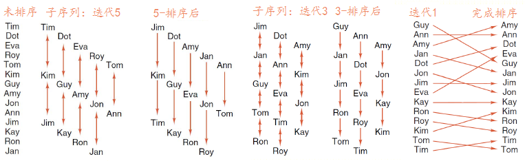 �����ݽṹ�������㷨��ϣ�����ϲ������١�������