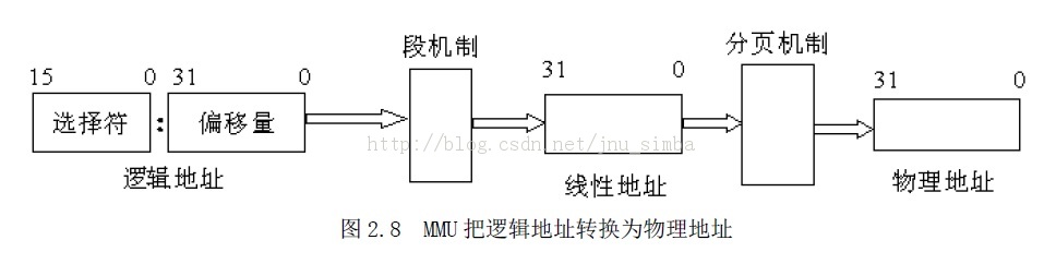 80386�ķֶλ��ơ���ҳ���Ƹ�������ַ���γ�