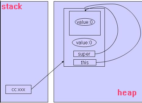 �м��е�super��this�ؼ���ѧϰ