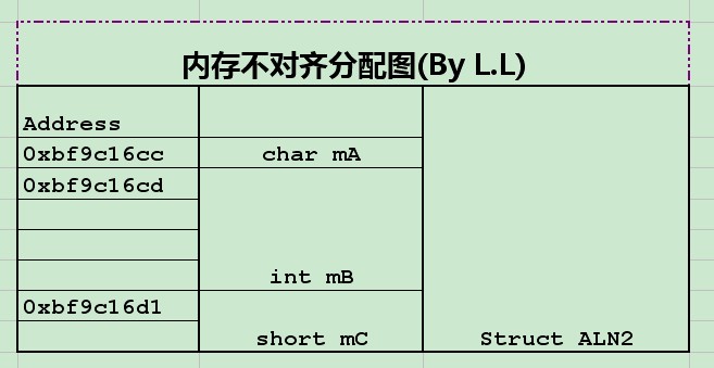 ��Struct(�ṹ��)��̸֮�塿�Կռ任ʱ�䣬Struct(�ṹ��)�еĳ�Ա����֮��(��)