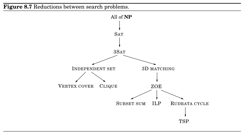 ��Algorithms����8�£�NP��ȫ�й����� ѧϰ�ʼ�