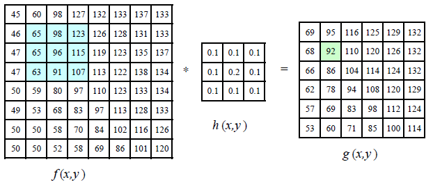 ��OpenCV�������˲������򡢸�˹����ֵ��˫���˲�