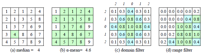 ��OpenCV�������˲������򡢸�˹����ֵ��˫���˲�