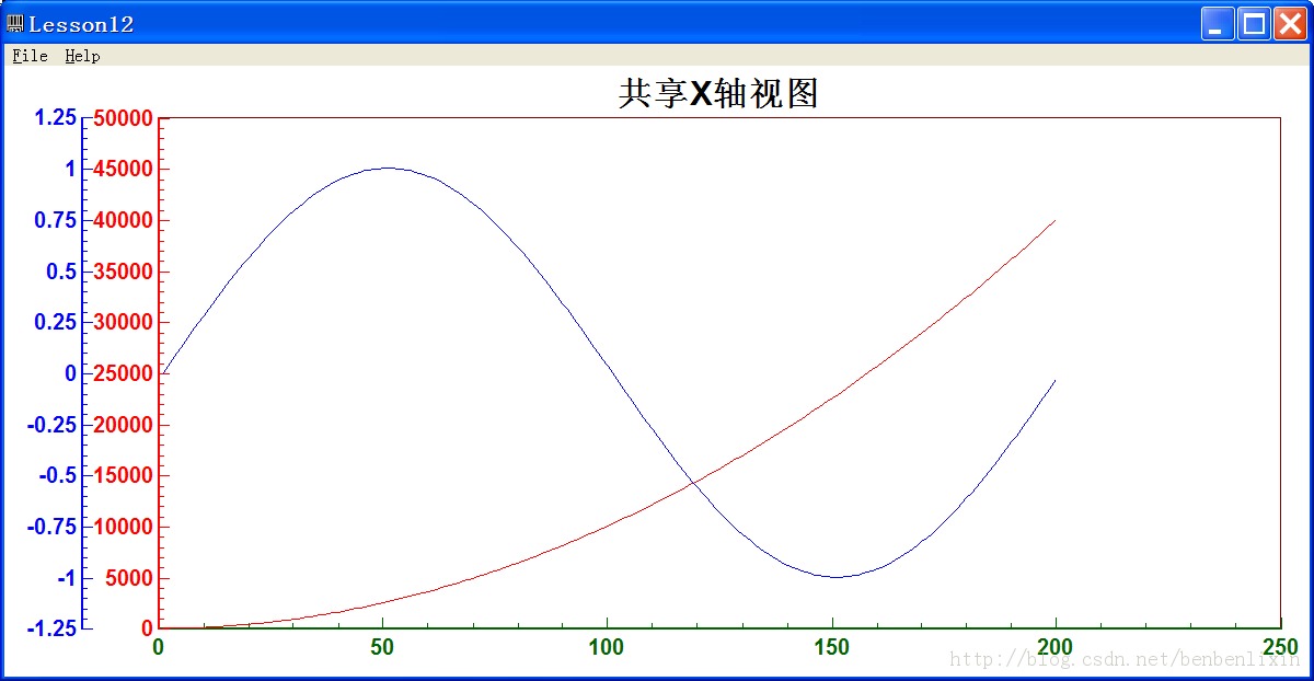 �����Գ�CChart ÿ��һ�Ρ�����ʮ���� ����X����ͼ����˹�ֵĻ���