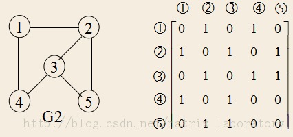 ͼ��Graph������1.����������桢����