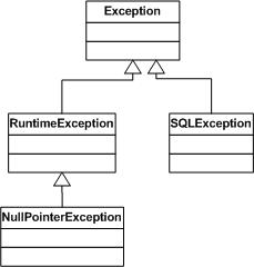 ������֮���ʵ����Best Practices for Exception Handling ��