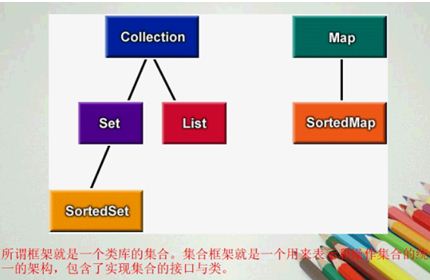 Java�ۺϿ��collection���ӿڵ�ʵ����ʹ�÷����򵥶�ʵ�õ��ܽ�