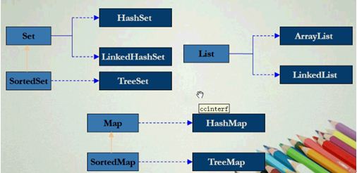 Java�ۺϿ��collection���ӿڵ�ʵ����ʹ�÷����򵥶�ʵ�õ��ܽ�