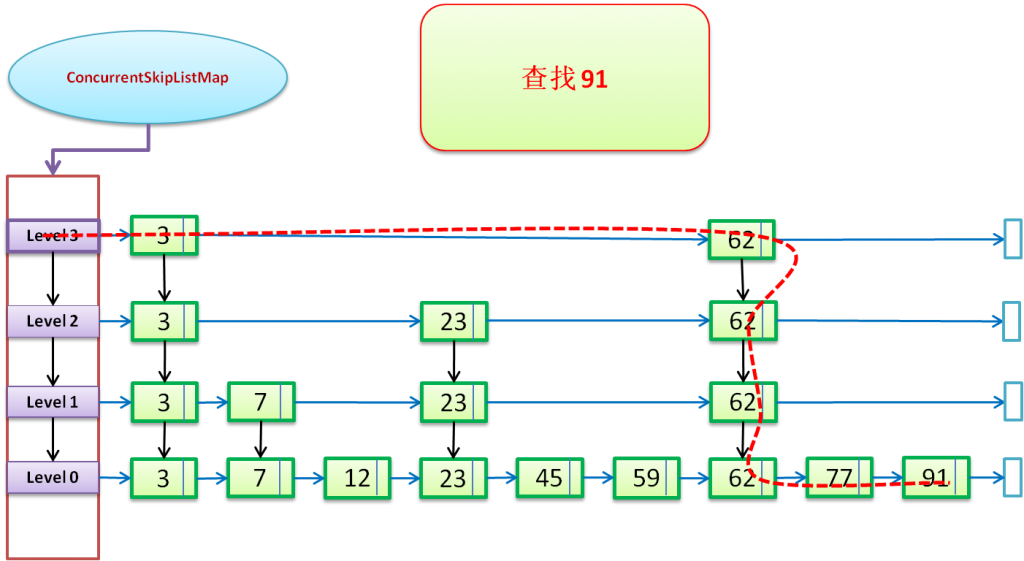 Java���̣߳�4��֮ConcurrentSkipListMap�������