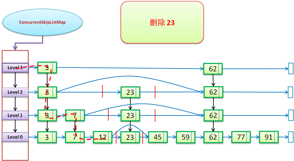 Java���̣߳�4��֮ConcurrentSkipListMap�������