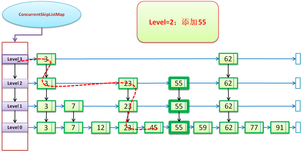 Java���̣߳�4��֮ConcurrentSkipListMap�������