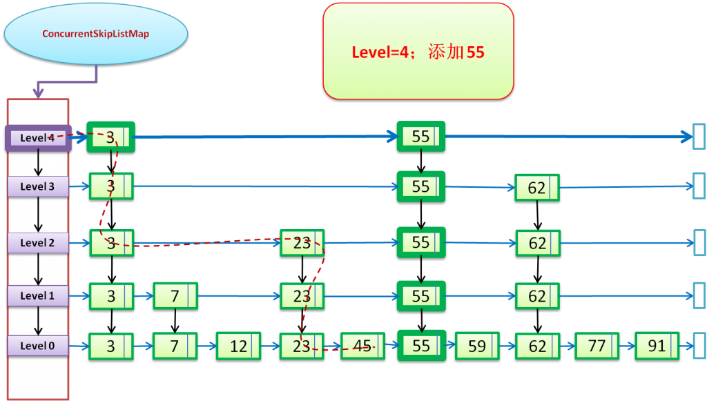 Java���̣߳�4��֮ConcurrentSkipListMap�������
