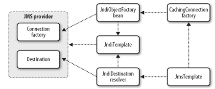 JMS��Spring֮һ����JmsTemplateͬ���շ�ѶϢ��