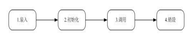 servlet/filter/listener/interceptor��������ϵ