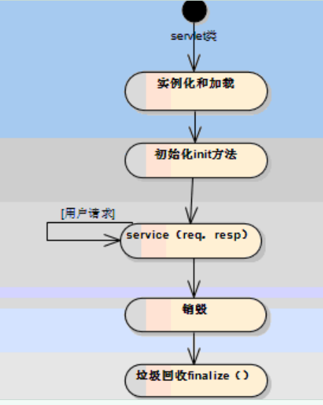servlet/filter/listener/interceptor��������ϵ