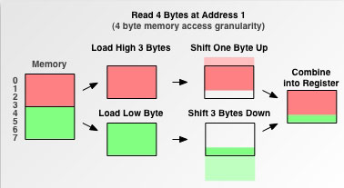�ڴ洢�������ԭ��������,�����Լ�һЩ�滮����Ӣ��˵��������sizeof�ṹ�壩