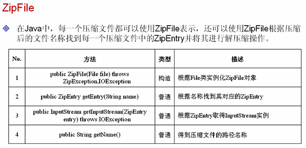 Java IO�� Zip�ļ���ѹ���ͺ�ѹ��