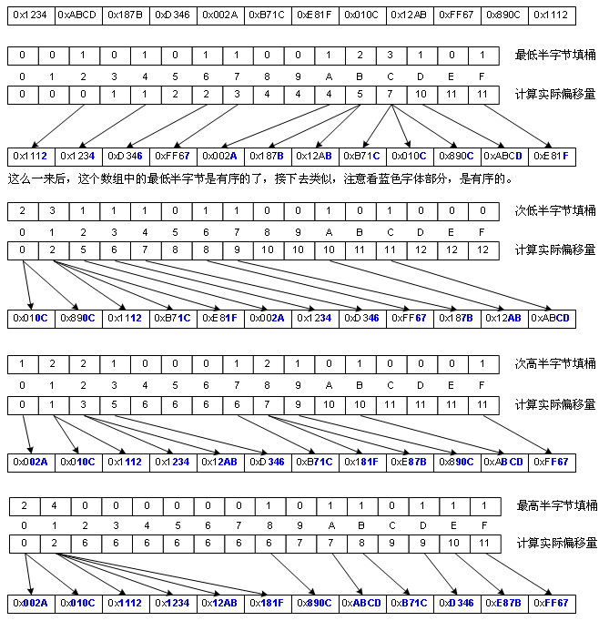 ���׶��ø��������㷨