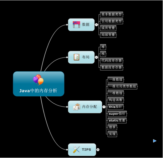 Java�е��ڴ洢������