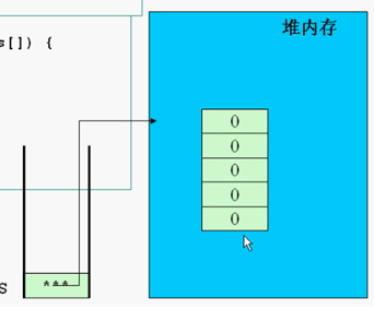 Java�е��ڴ洢������