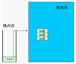 Java�е��ڴ洢������