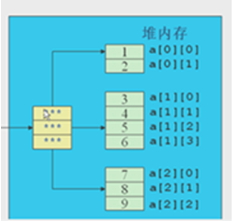 Java�е��ڴ洢������