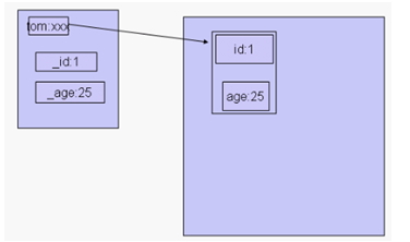 Java�е��ڴ洢������