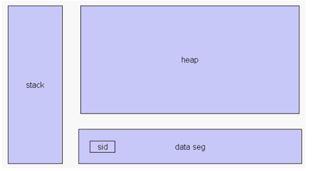 Java�е��ڴ洢������
