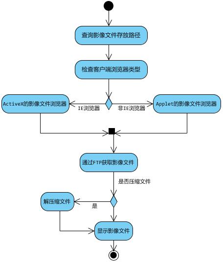 ����ActiveX��Applet��Ӱ���������ʵ��