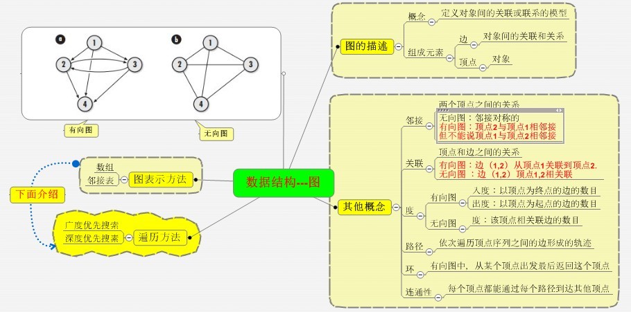 C�㷨����-ͼ��Graph��