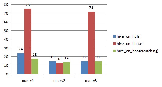 Hive over HBaseHive over HDFSܱȽϷ