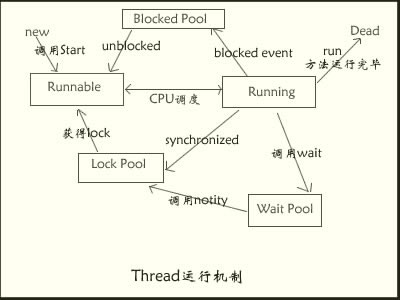 ��ת��java�߳�����ܽ�