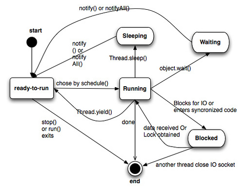 java �߳���������ͼ