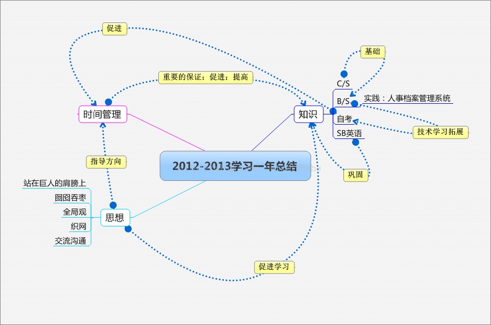 �����������񳯣�2012-2013���ܽᣩ