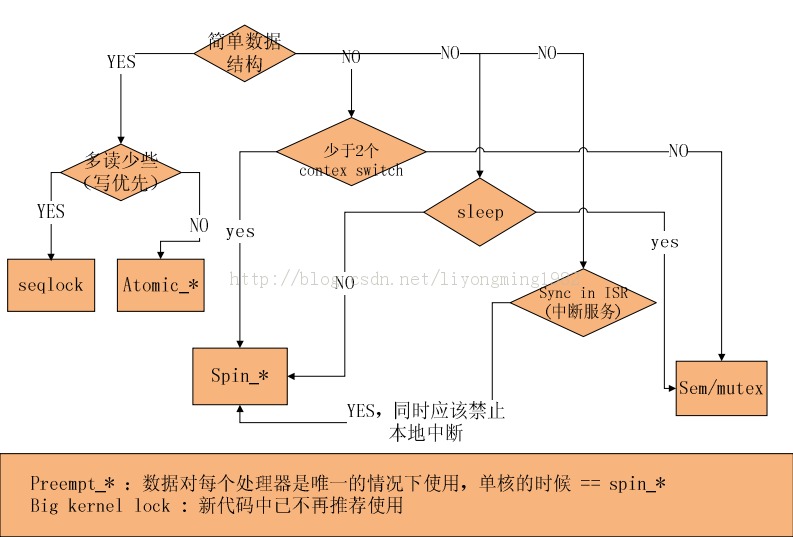 ���ѡ��kernelͬ�����ݽṹ(seplock,atomic,spin,sem,mutex,preempt_disable)