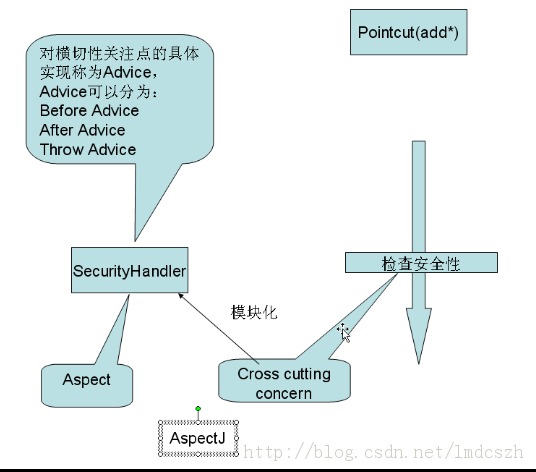 Spring֮AOP������Ƭ