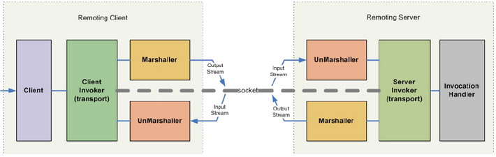 JavaԶ·ͨѶ����