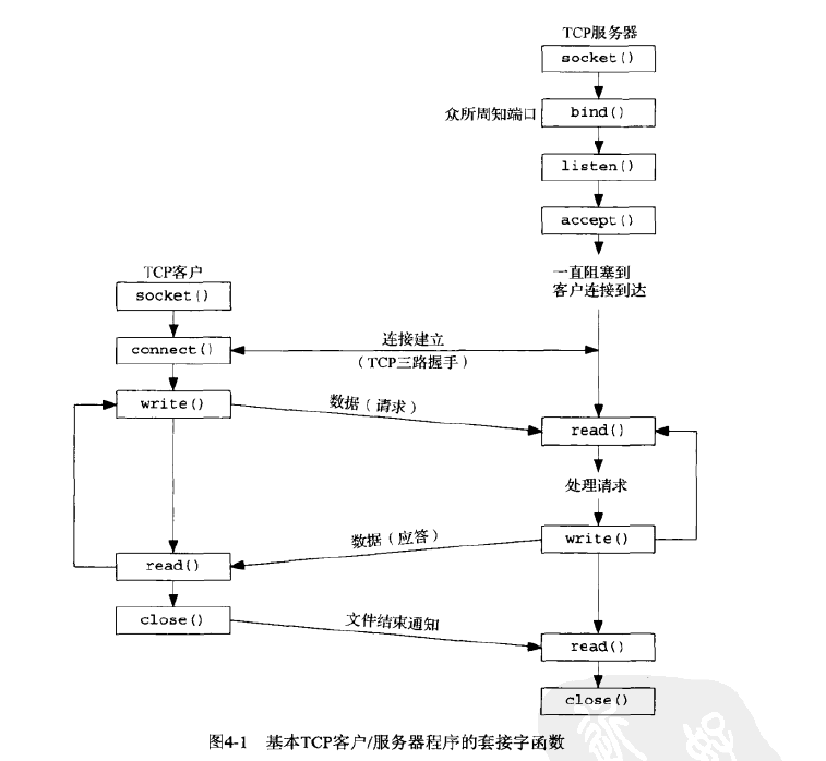 UNIX�����̾�1��4 �����׽��ֱ��