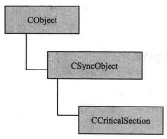 ���߳�ͬ��ģʽһ���ٽ��