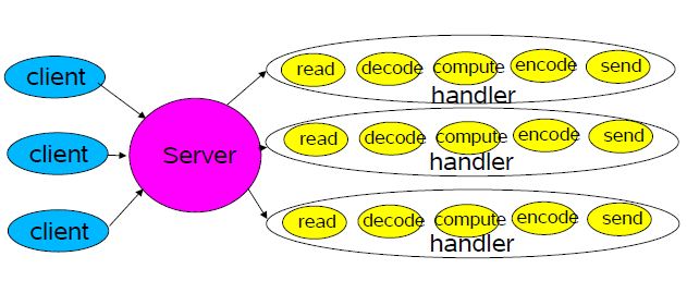 NIO Reactor��ʽ���Ķ�NIO�ʼǣ�