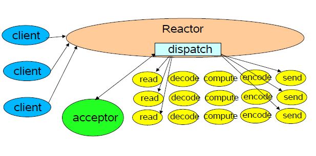 NIO Reactor��ʽ���Ķ�NIO�ʼǣ�
